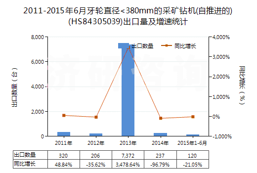 2011-2015年6月牙輪直徑<380mm的采礦鉆機(jī)(自推進(jìn)的)(HS84305039)出口量及增速統(tǒng)計(jì)